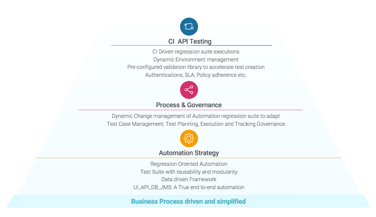 Continuous api testing