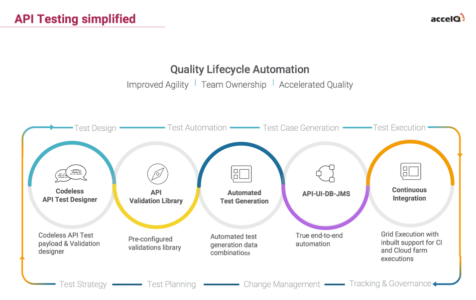 api testing simplified