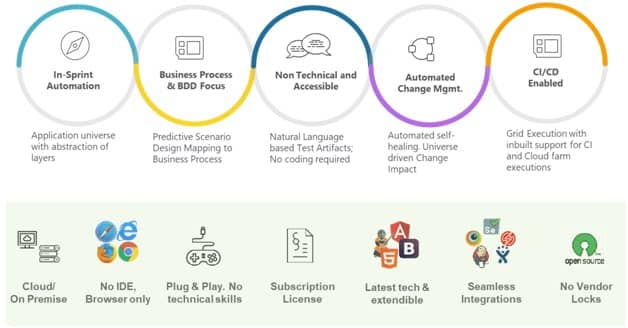 ACCELQ – Quality Lifecycle Automation Platform