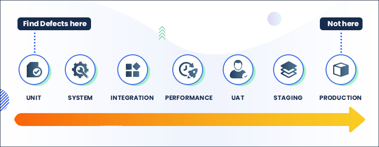 Software testing process