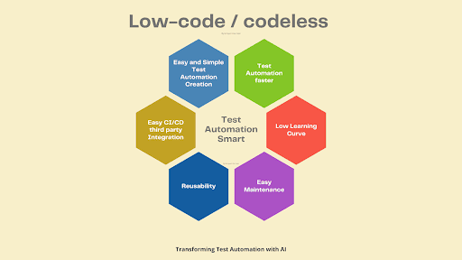 Low-code/codeless-ACCELQ