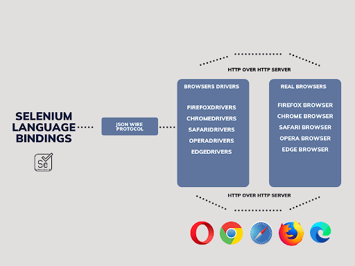 What is Selenium WebDriver?