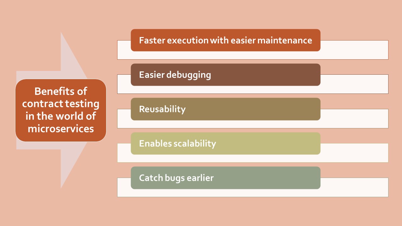 Benefits of contract testing