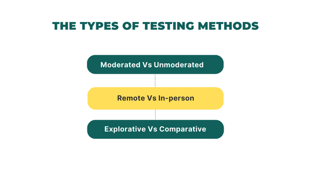 Types of testing methods usability testing-ACCELQ