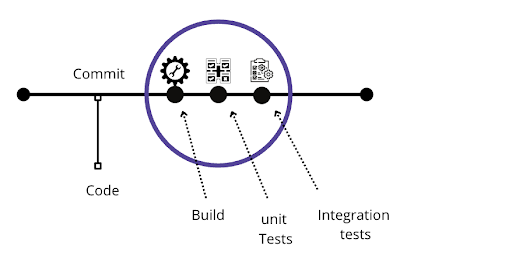 Encourage frequent Change-Continuous integration-ACCELQ