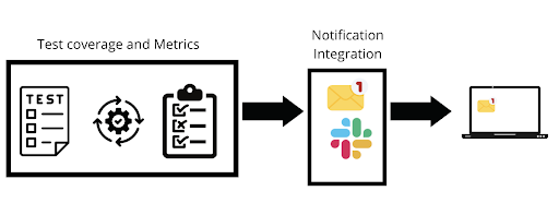 Notification integration-Continuous integration-ACCELQ