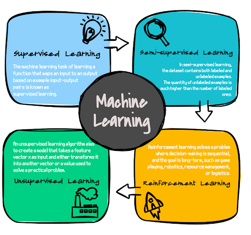 Machine learning-ACCELQ