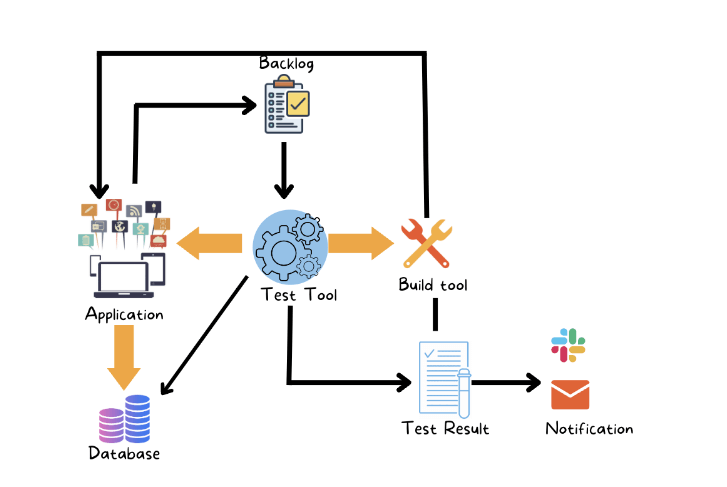 Low code no code digital transformation-ACCELQ