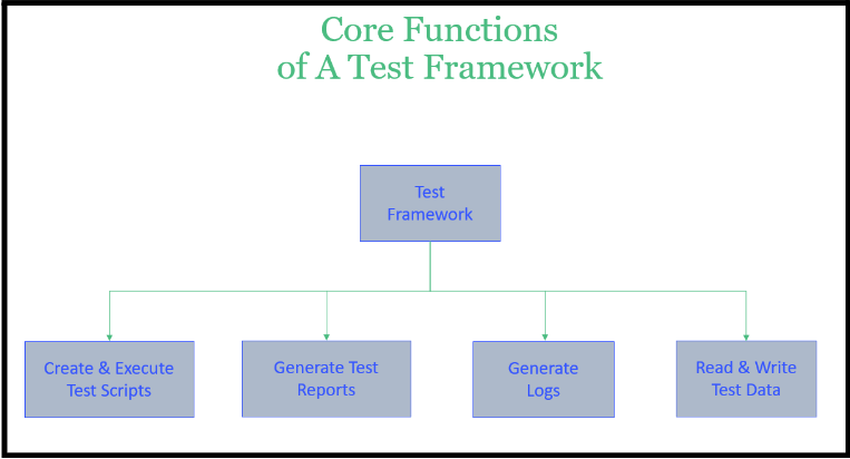 Core functions of test framework-ACCELQ
