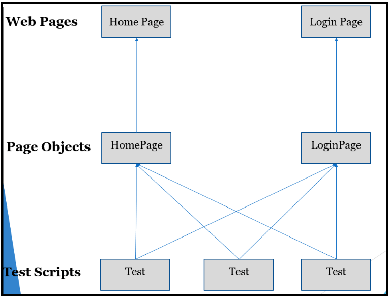 Design pattern-ACCELQ