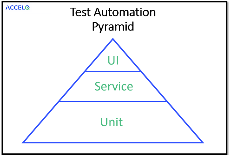 Test Automation Pyramid-ACCELQ