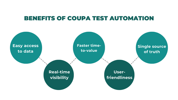 Benefits of coupa test automation-ACCELQ
