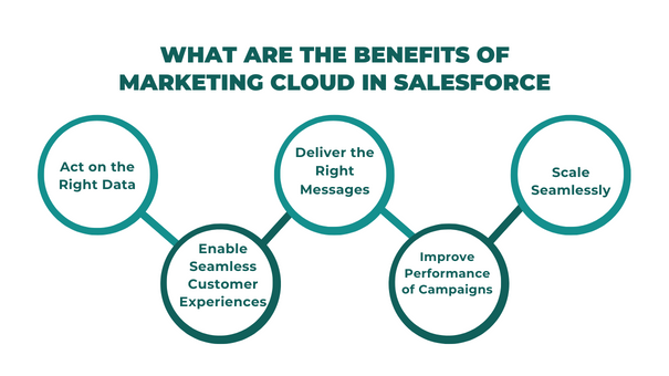 Benefits of salesforce marketing cloud