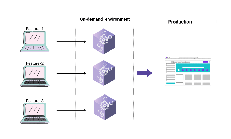 On demand test environment-ACCELQ