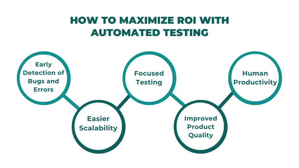 Maximize ROI with automated testing-ACCELQ