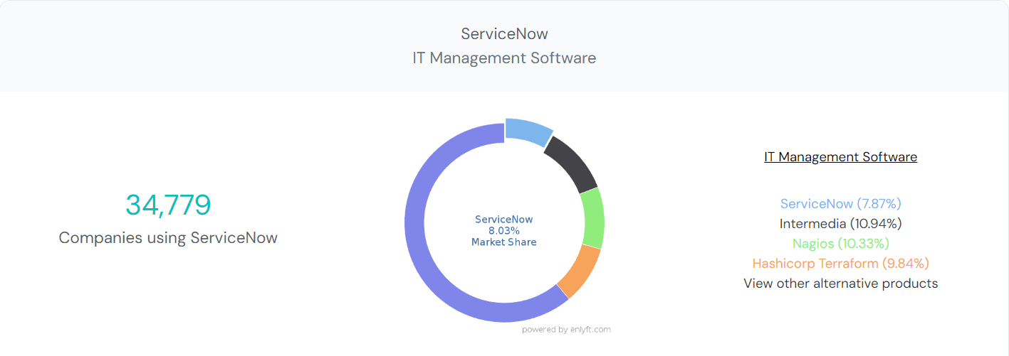 ServiceNow testing enlyft research