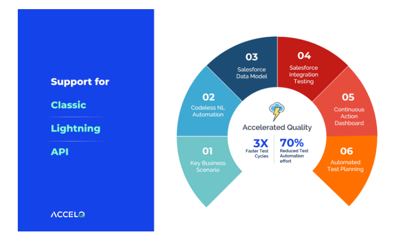 Test Automation with ACCELQ