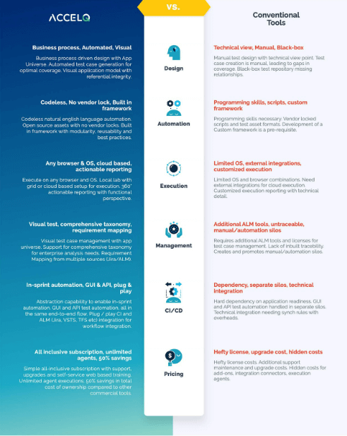 Achieving test automation with ACCELQ