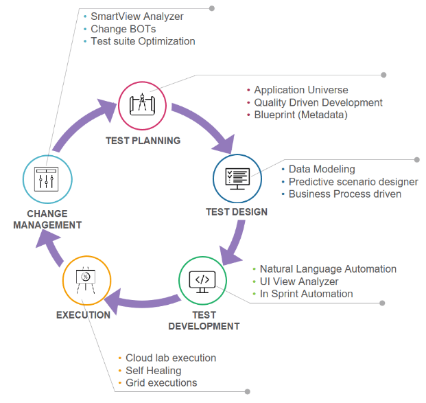 Speed Up Your Testing Cycles-ACCELQ