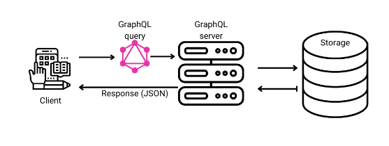 Advantages of GraphQL API-ACCELQ