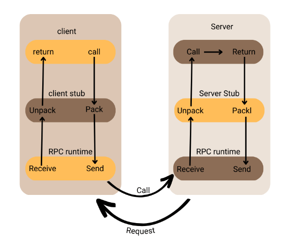 gRPC API-ACCELQ