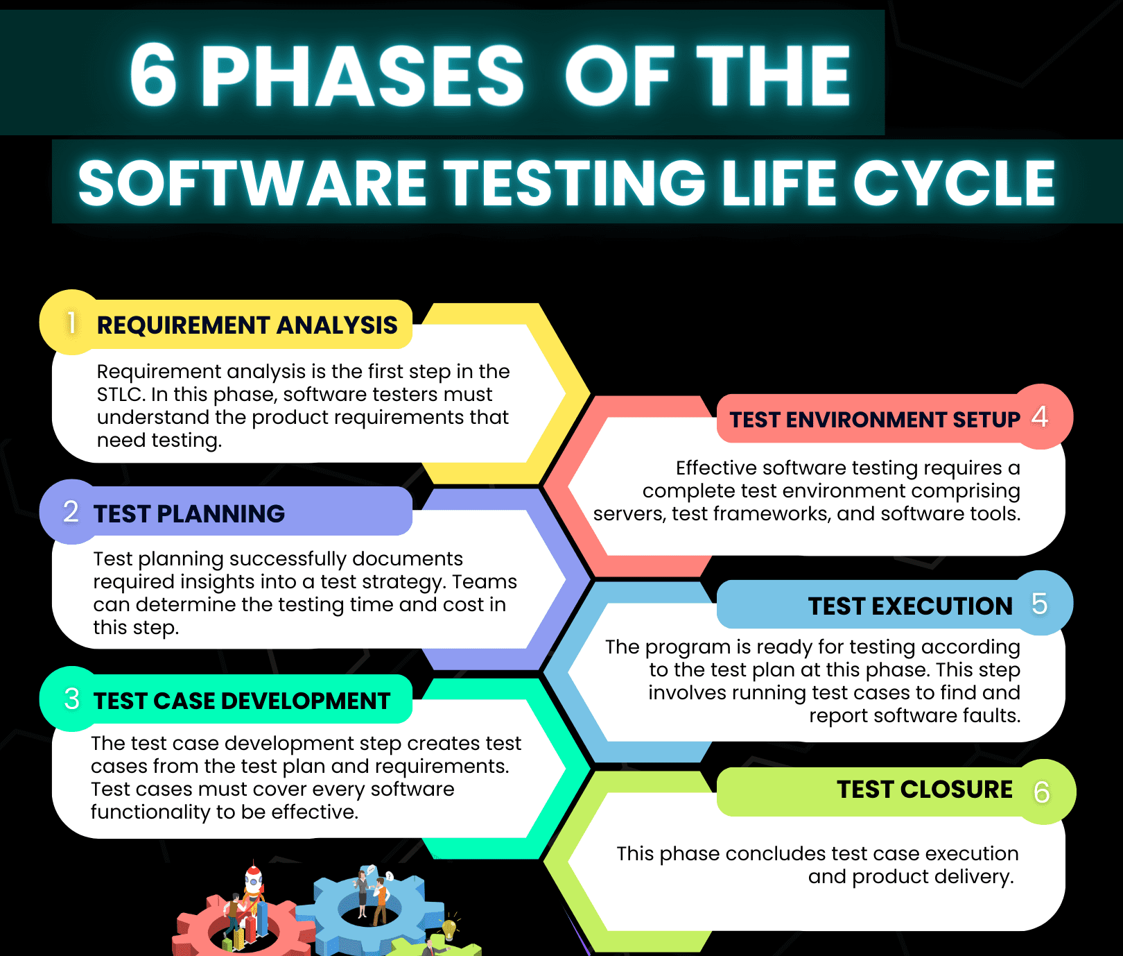 Phases of STLC