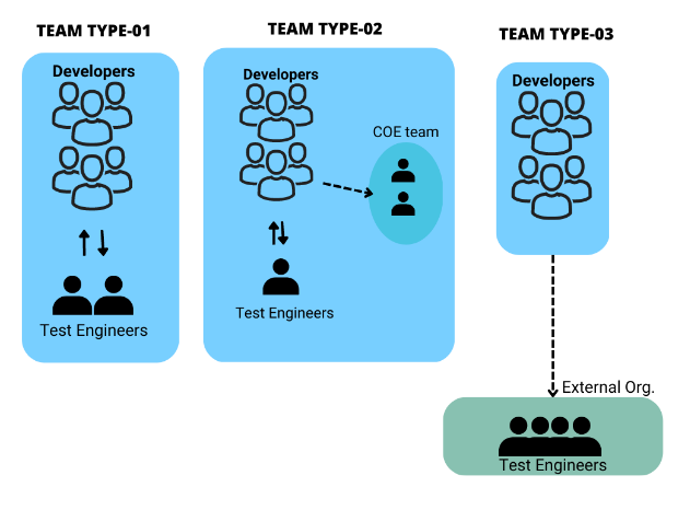 Test team structure and layering-ACCELQ