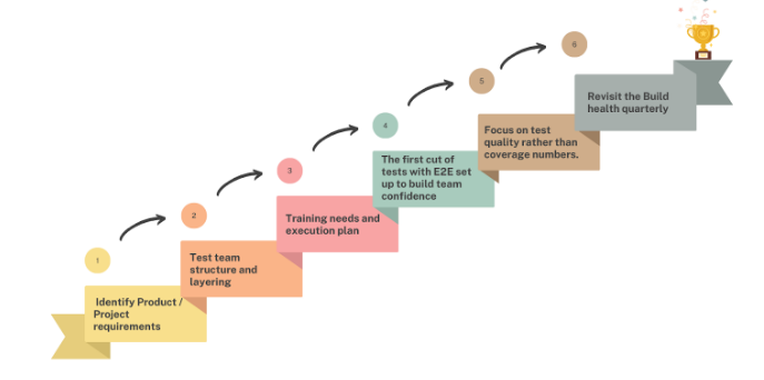 Easing team towards test automation-ACCELQ