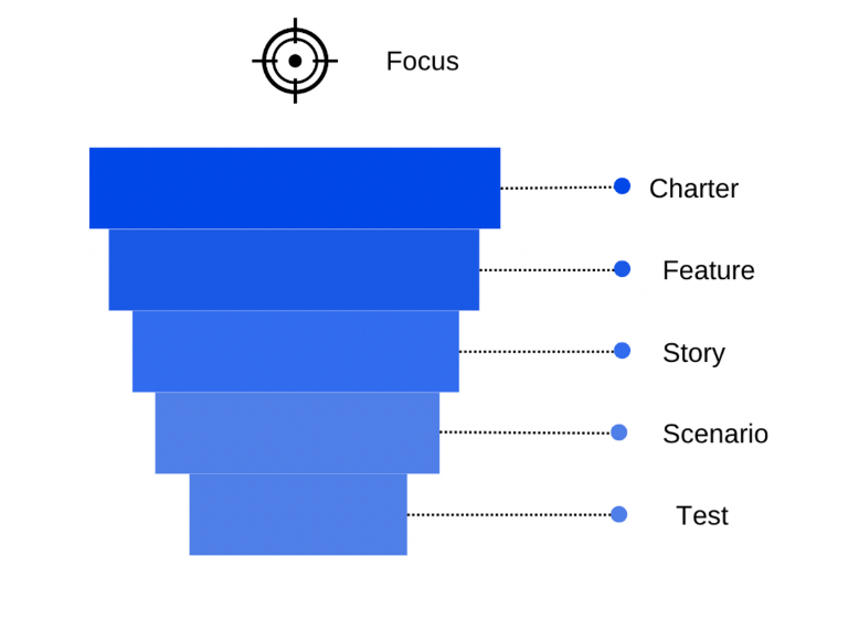 Test driven development