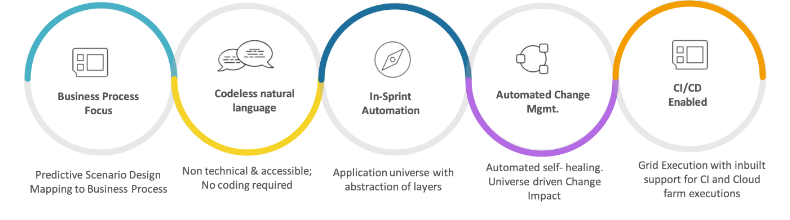 ACCELQ Testing Framework