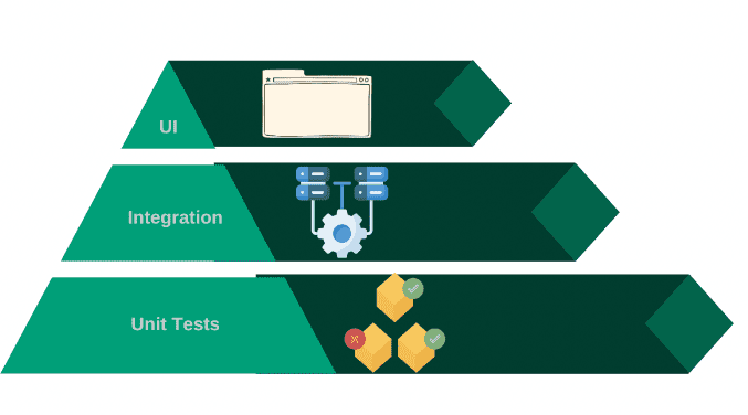 Layers of Test Pyramid