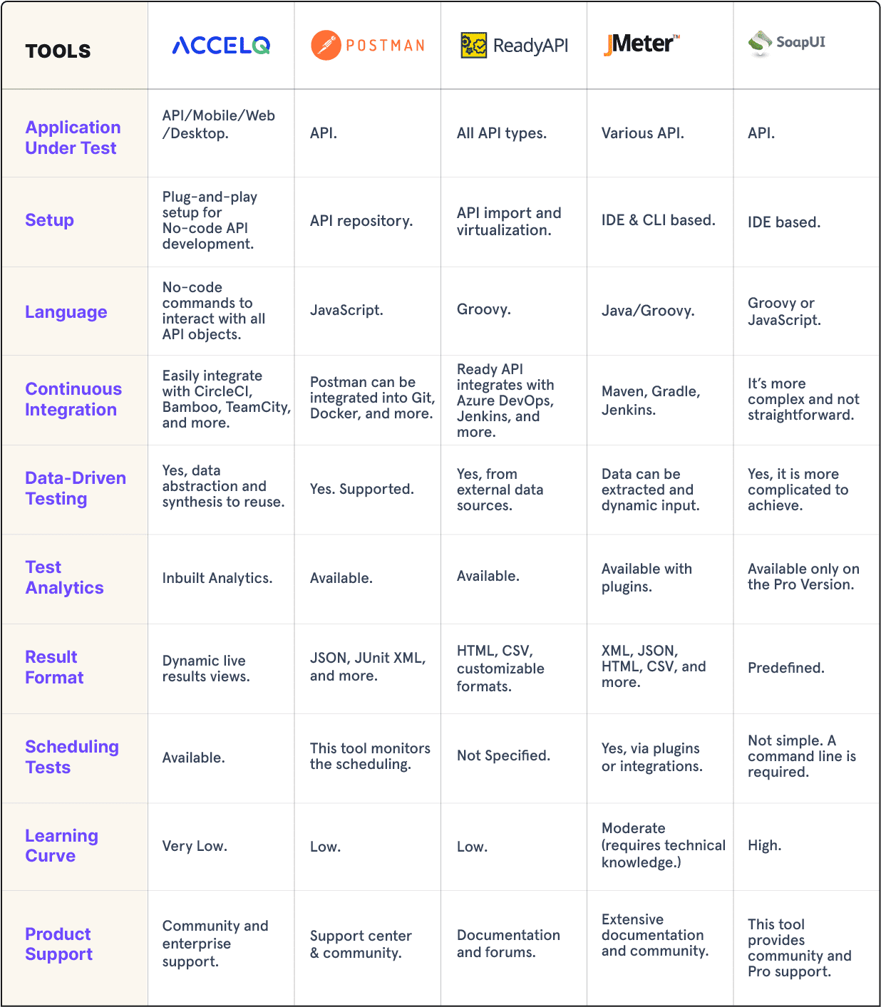 API Testing tools comparision table