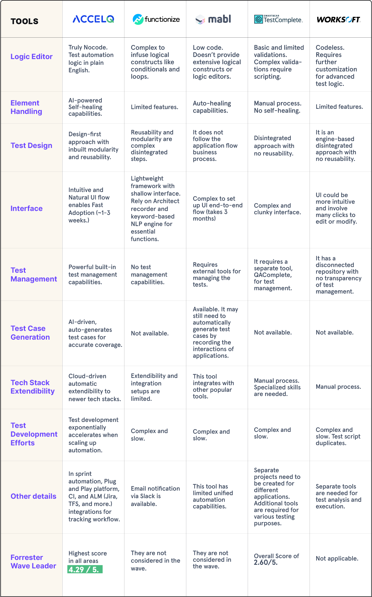 codeless test automation tools comparision