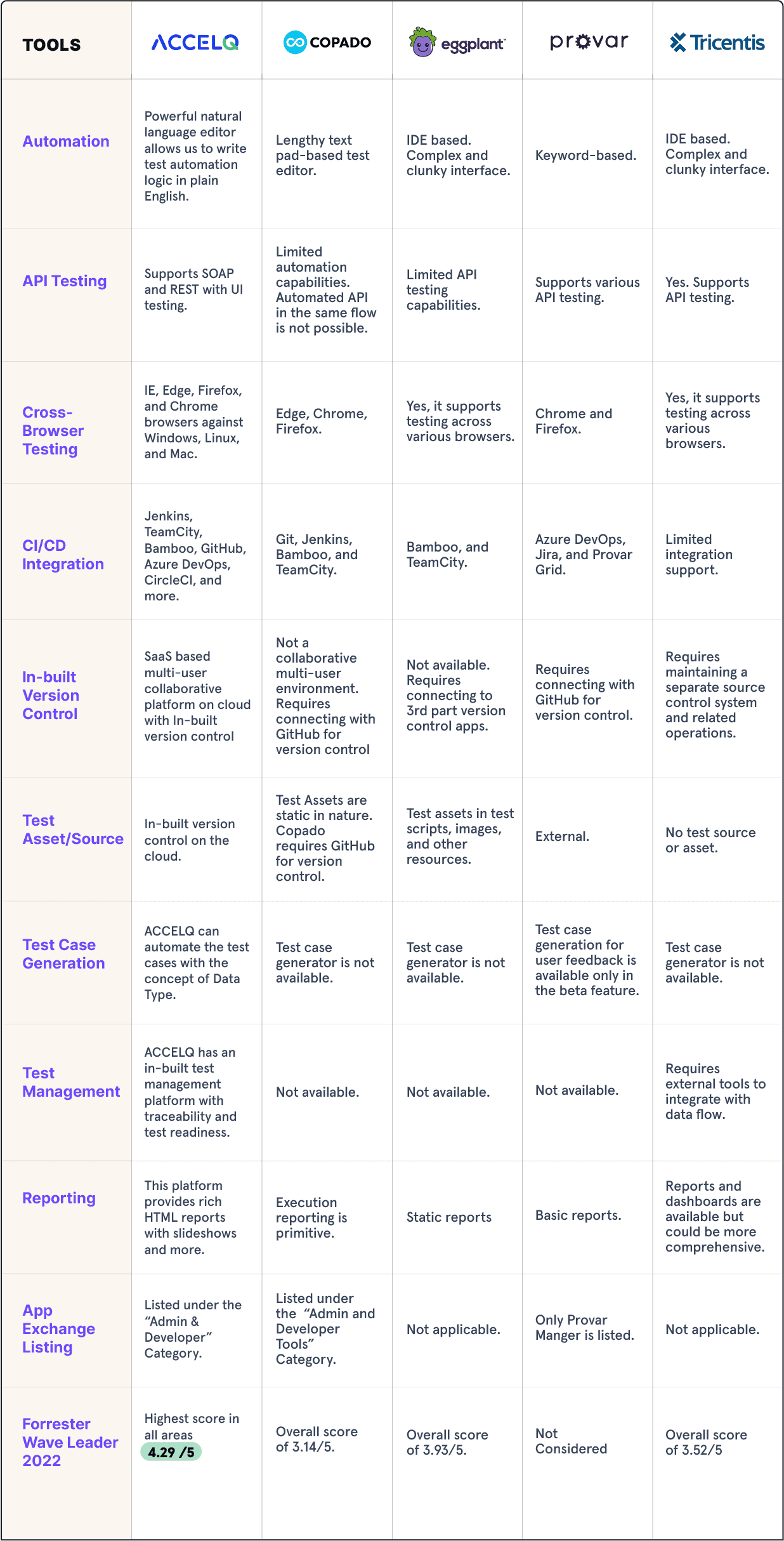 Salesforce automation testing tools comparision