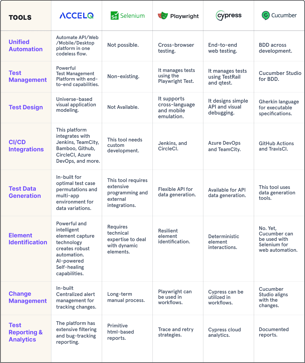 Test Automation tools comparision