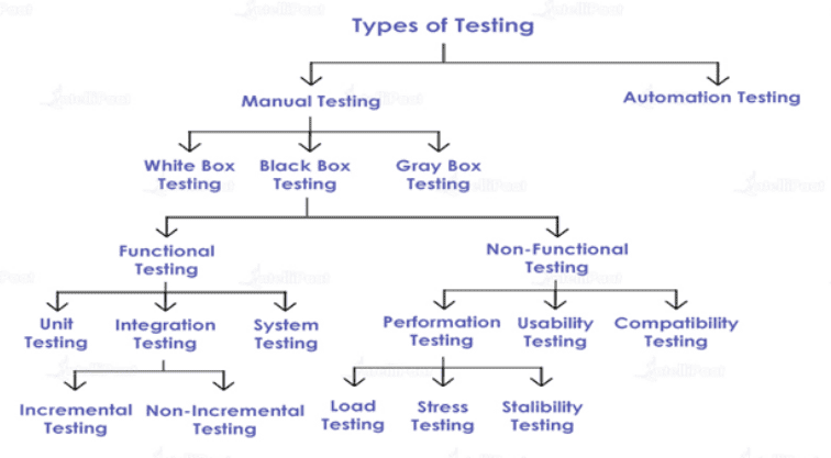 Types of testing