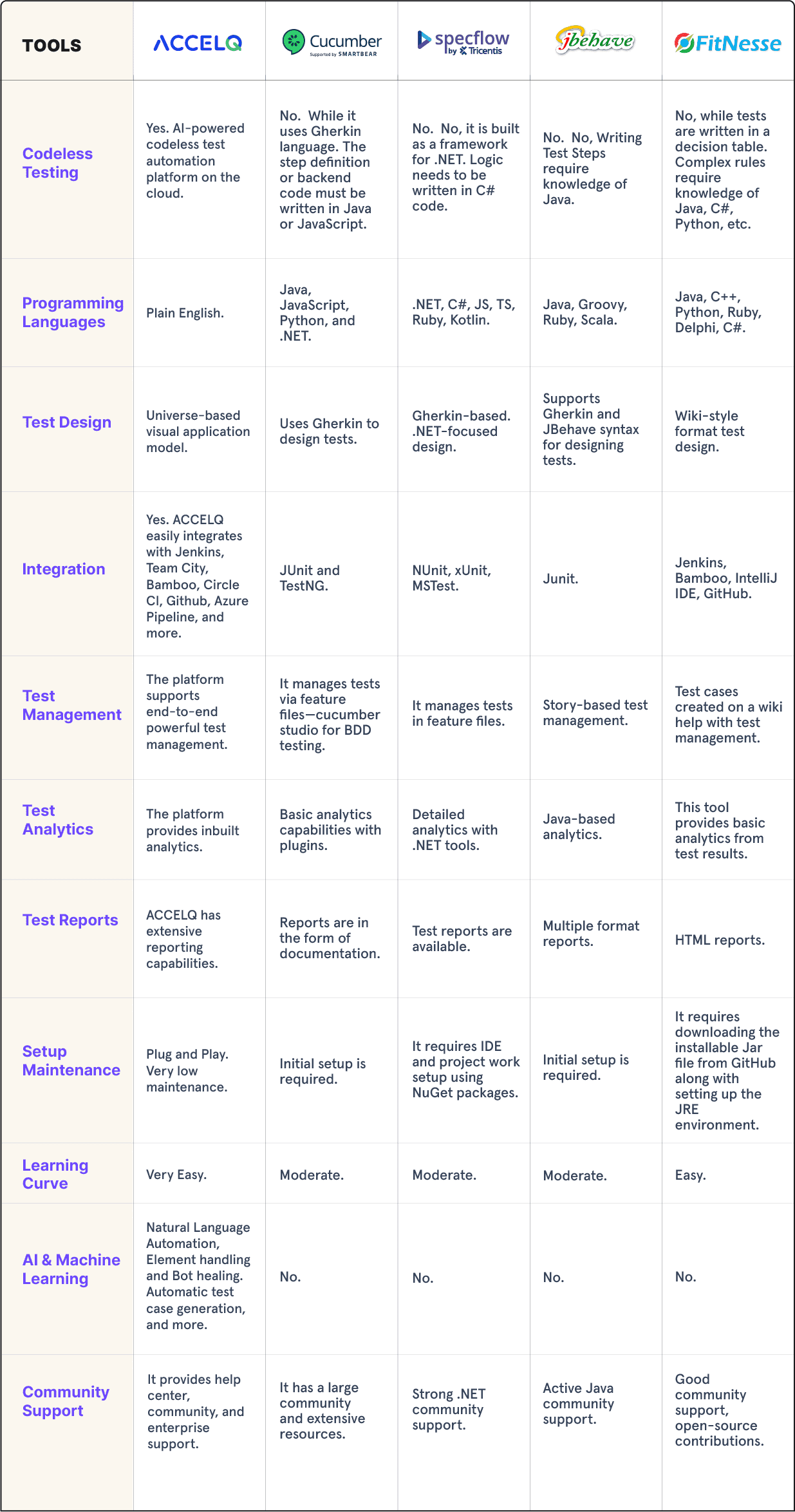 Top BDD Tools comparision