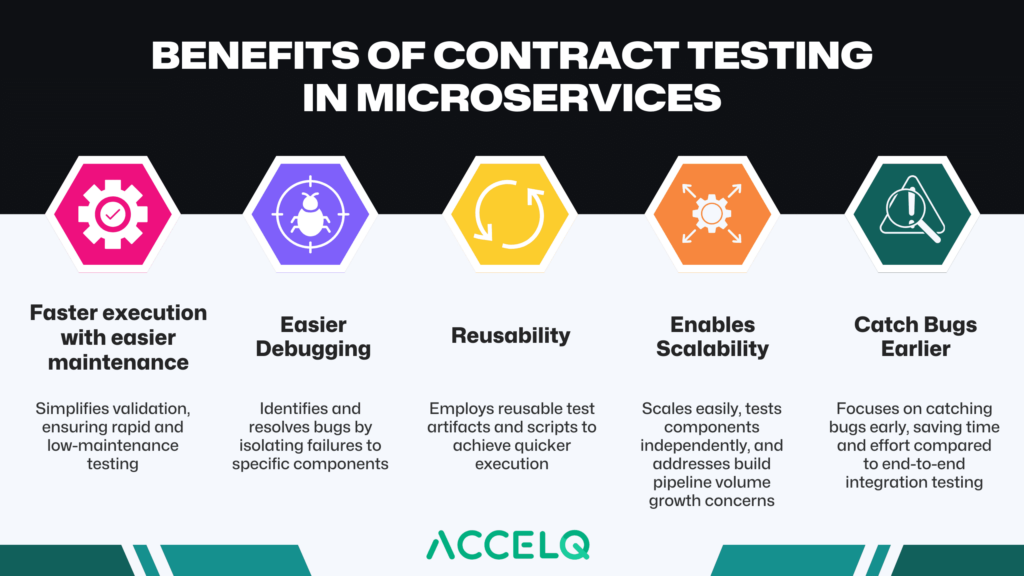 Understand contract testing and its role in Microservices