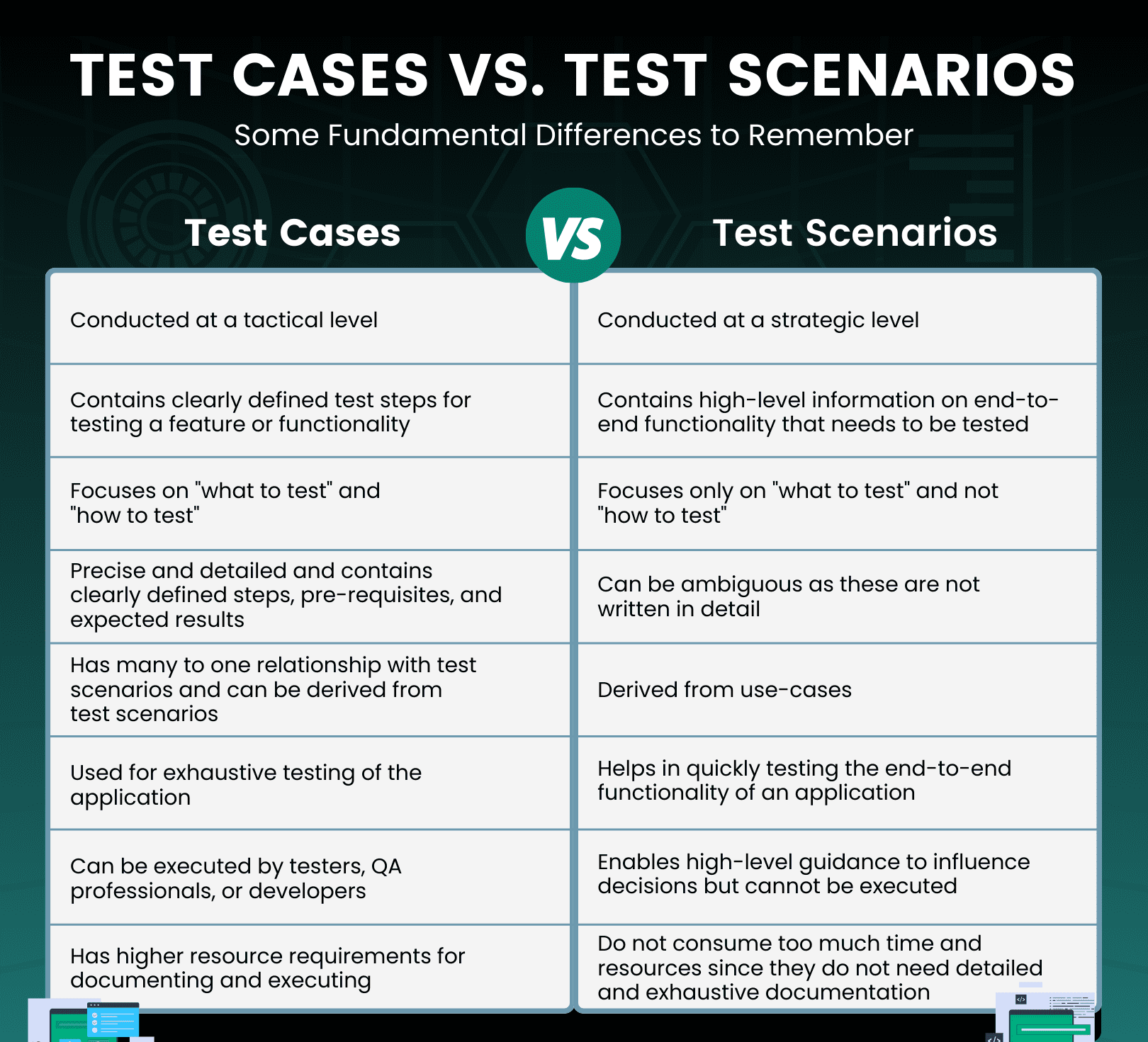 Test Cases Vs. Test Scenarios