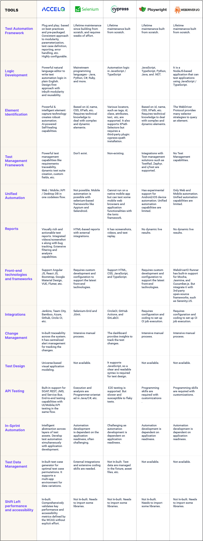 UI Testing tools comparision