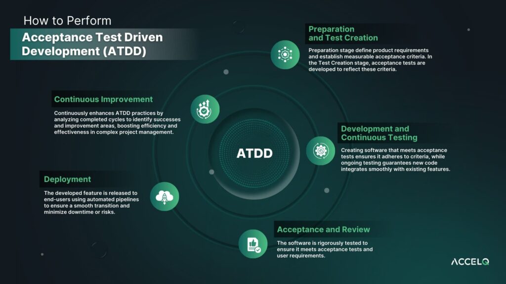 Acceptance Test Driven Development: A Comprehensive Guide
