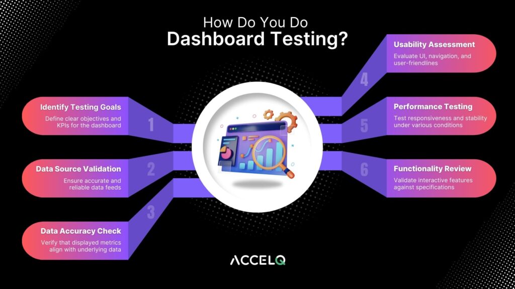 Dashboard Testing in Agile Software Development