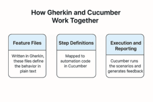 Gherkin Syntax: Format, Language & Gherkin Test in Cucumber