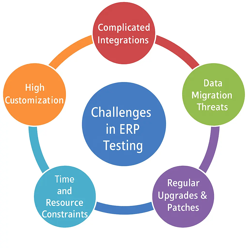 ERP Testing Challenges