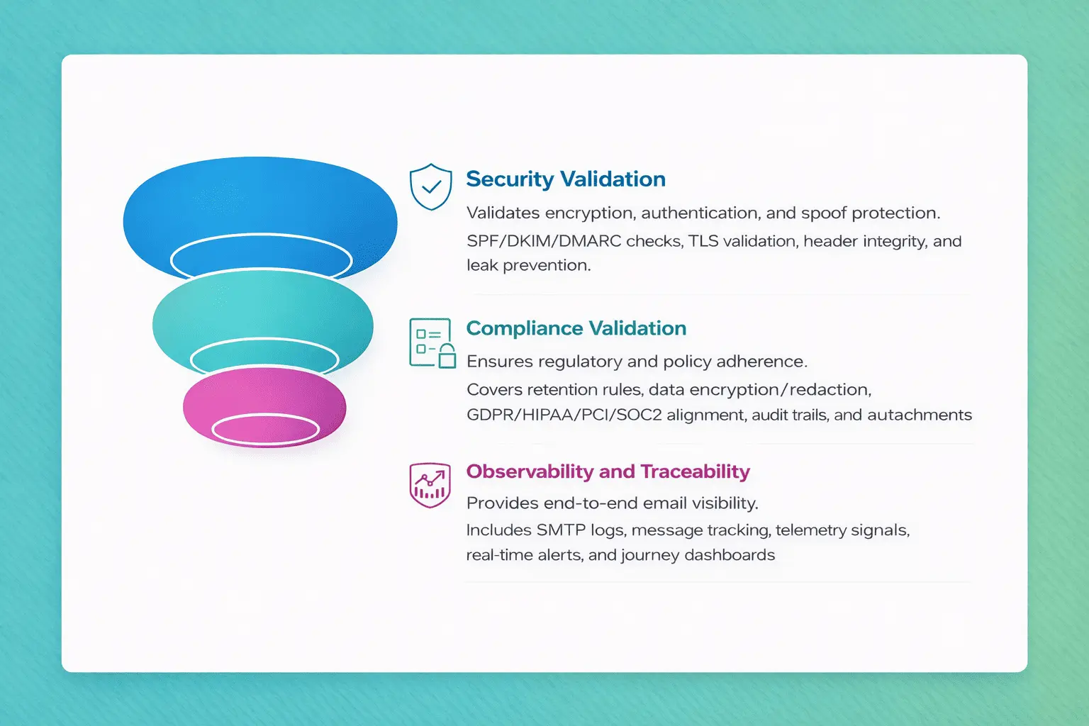 Email Validation Flow