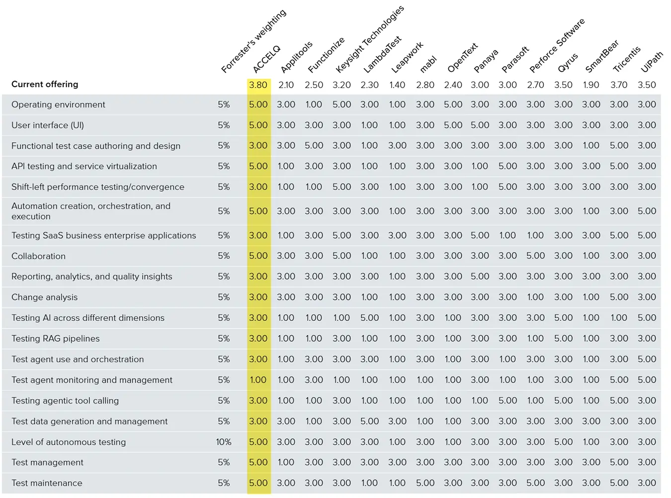 Forrester wave table