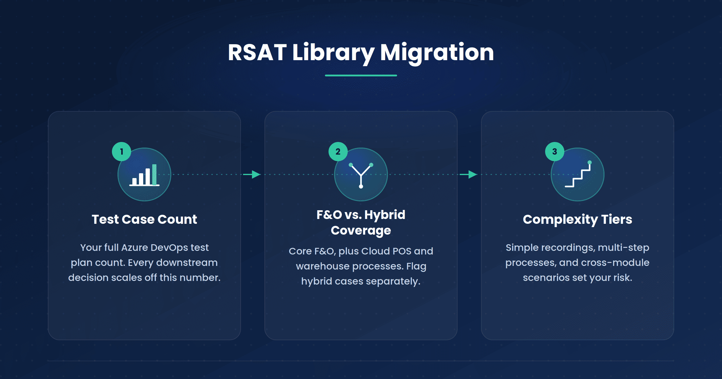 RSAT Library Migration
