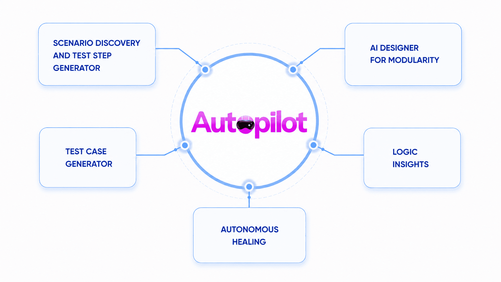 ACCELQ Autopilot