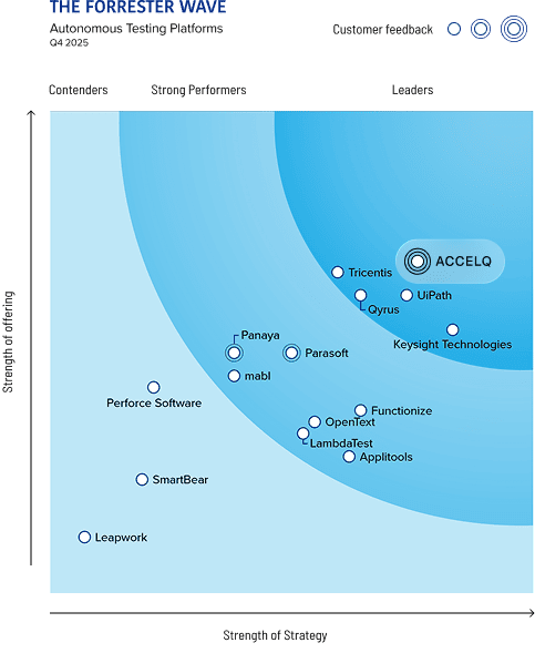 The Forrester Wave - ACCELQ Leader