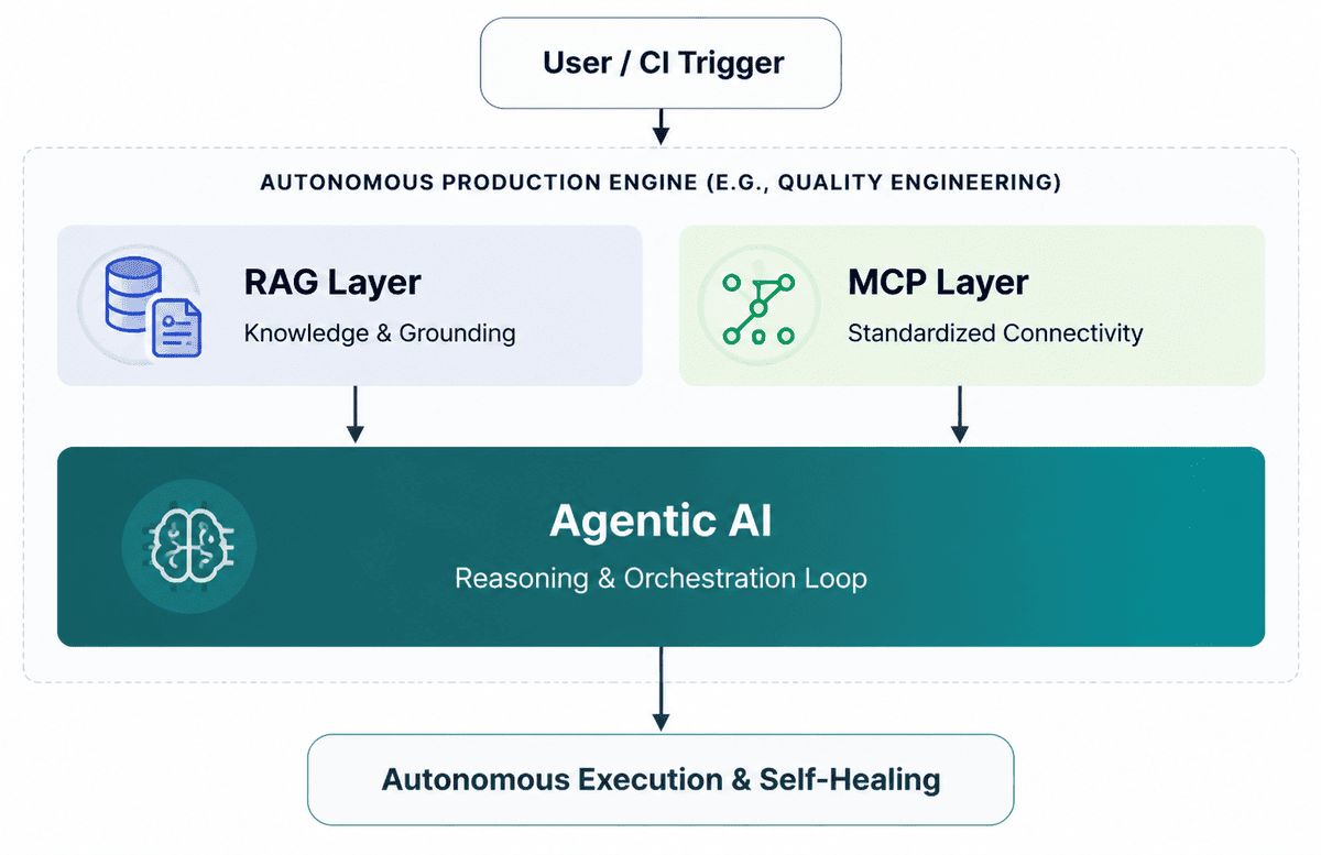 RAG vs Agentic AI vs MCP